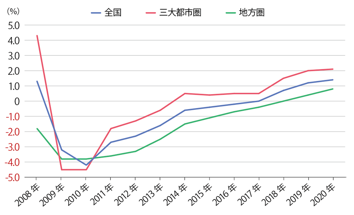 地価変動率の推移（住宅地）