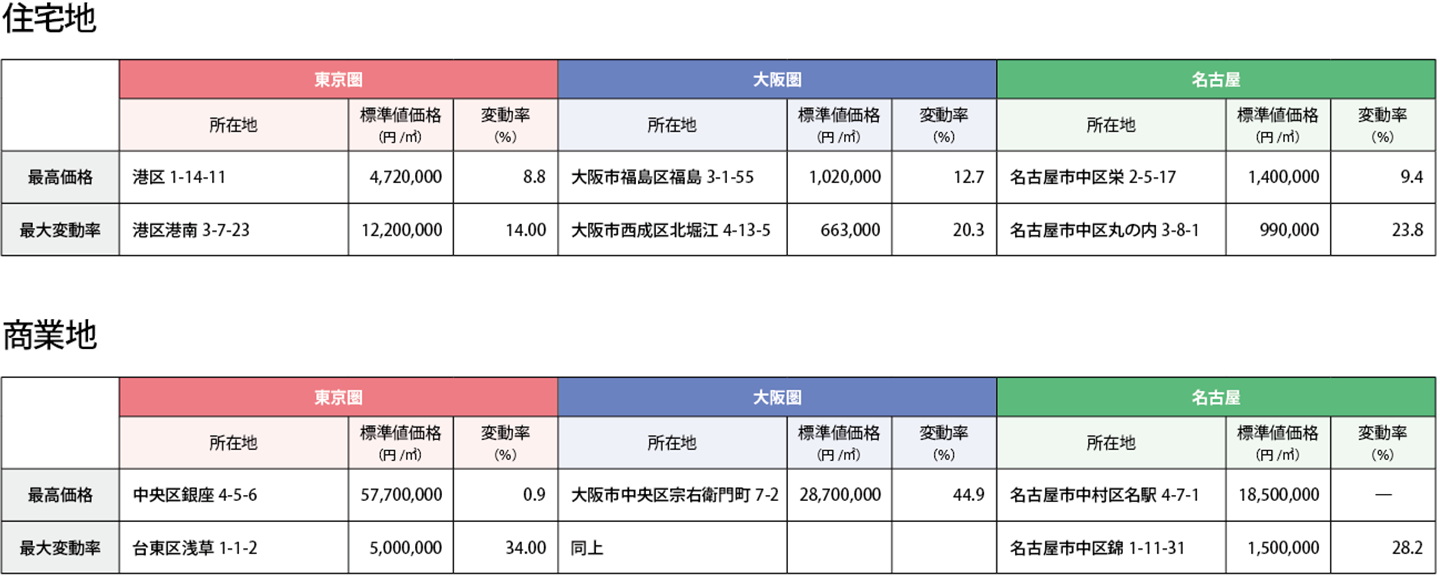 三大都市圏の最高価格と最大変動率地点