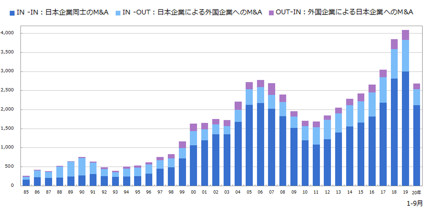 1985年以降のマーケット別M&A件数の推移