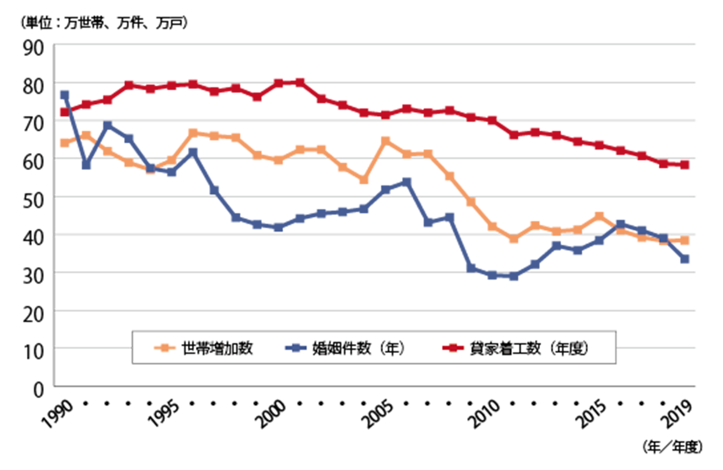 世帯増加数および婚姻件数と貸家着工数