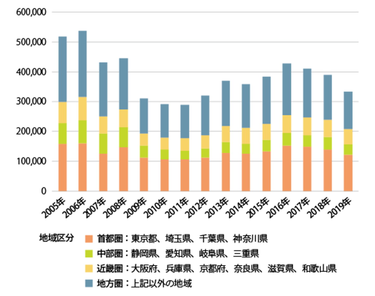 貸家の地域別着工数の推移（2005-2019年度）