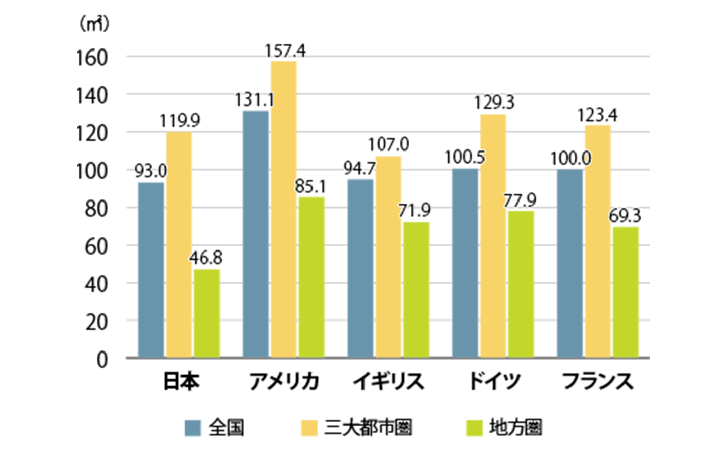 一戸あたり床面積の国際比較