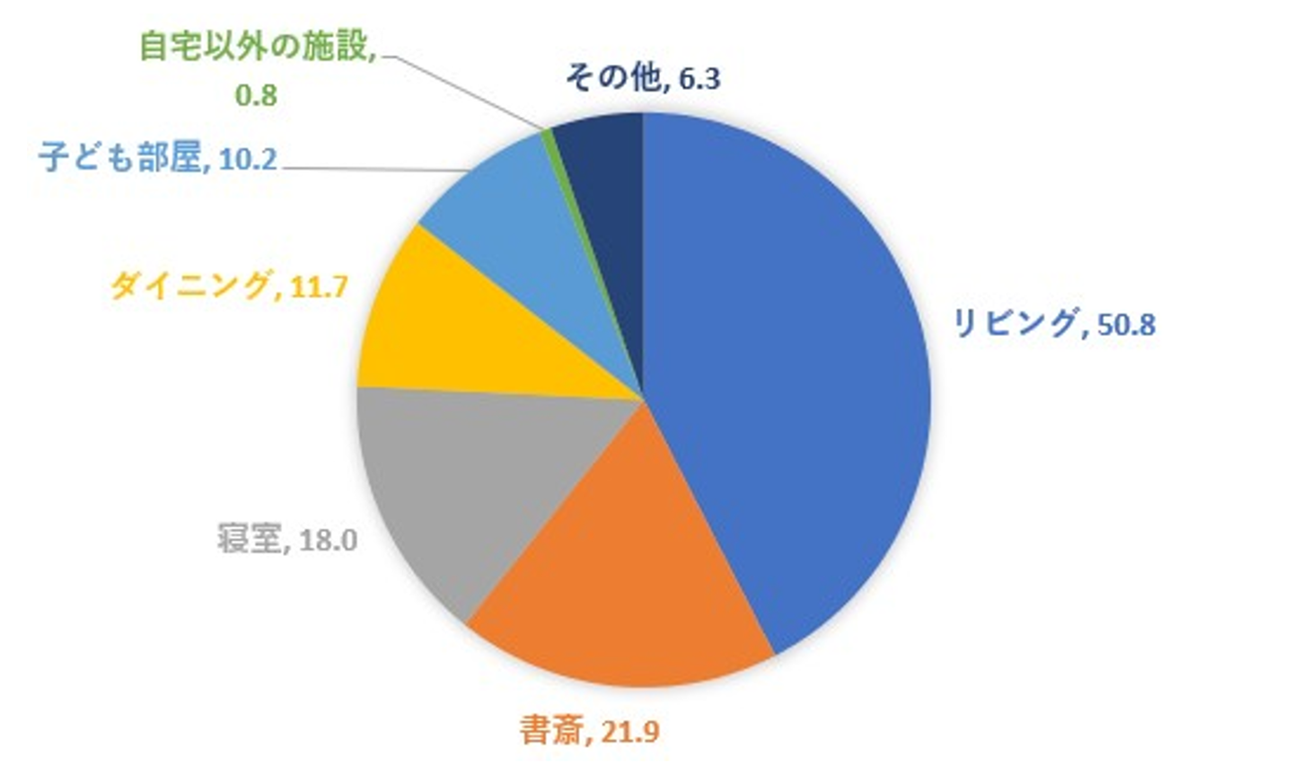 在宅勤務に使っている自宅スペース（単位：％）