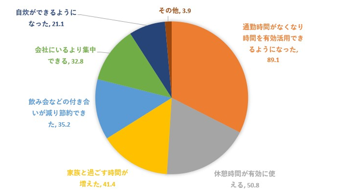 在宅勤務をしていて良かったこと（単位：％）