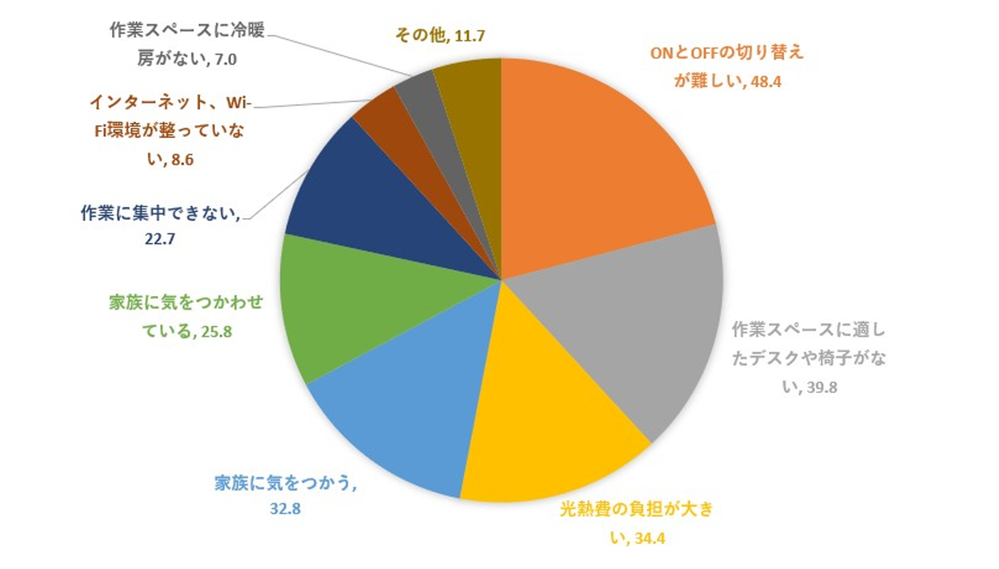 在宅勤務をして困ったこと（単位：％）