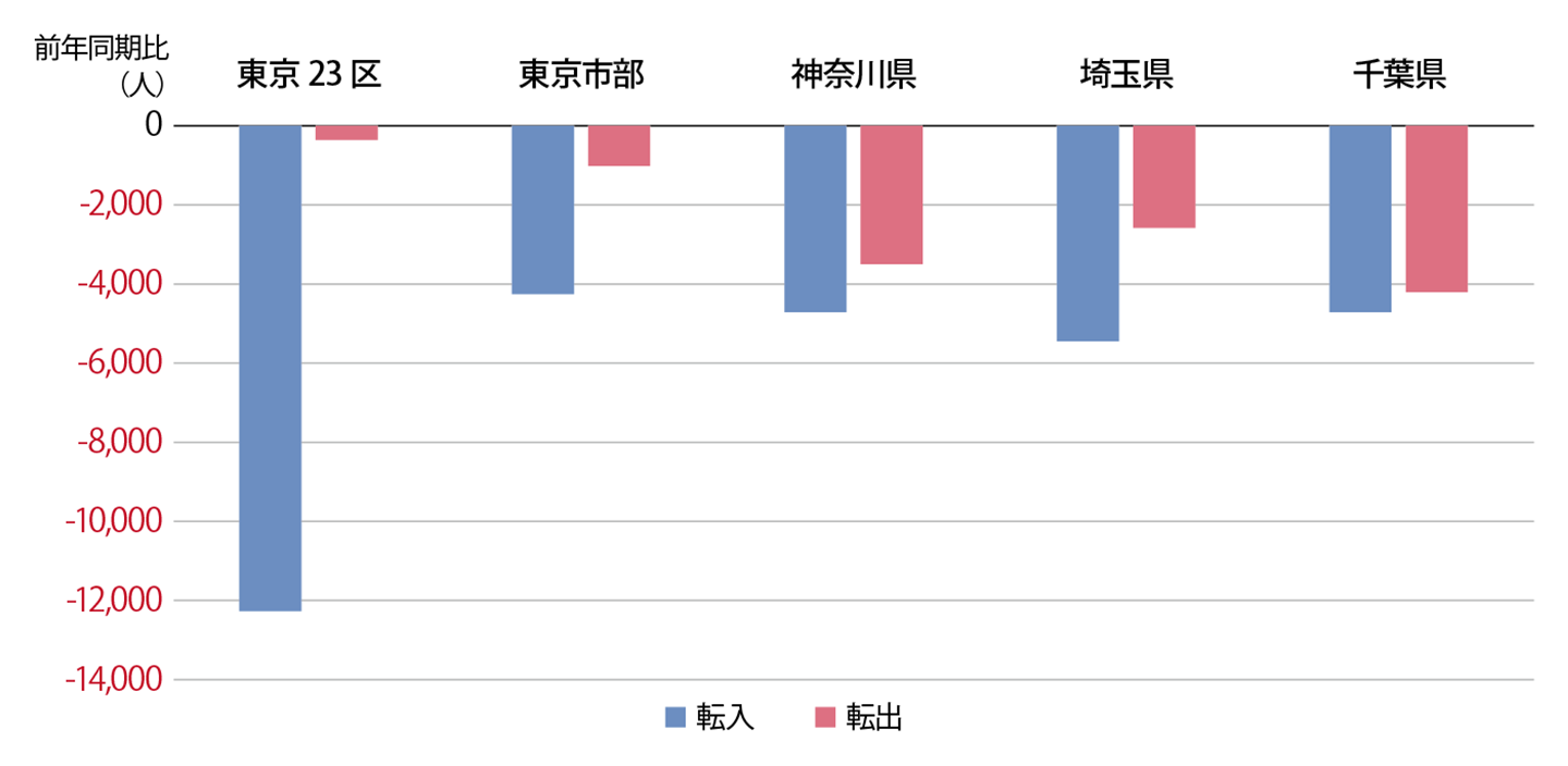 首都圏各地域の上半期（1月～6月）の前年同期比の転入数と転出数の増減