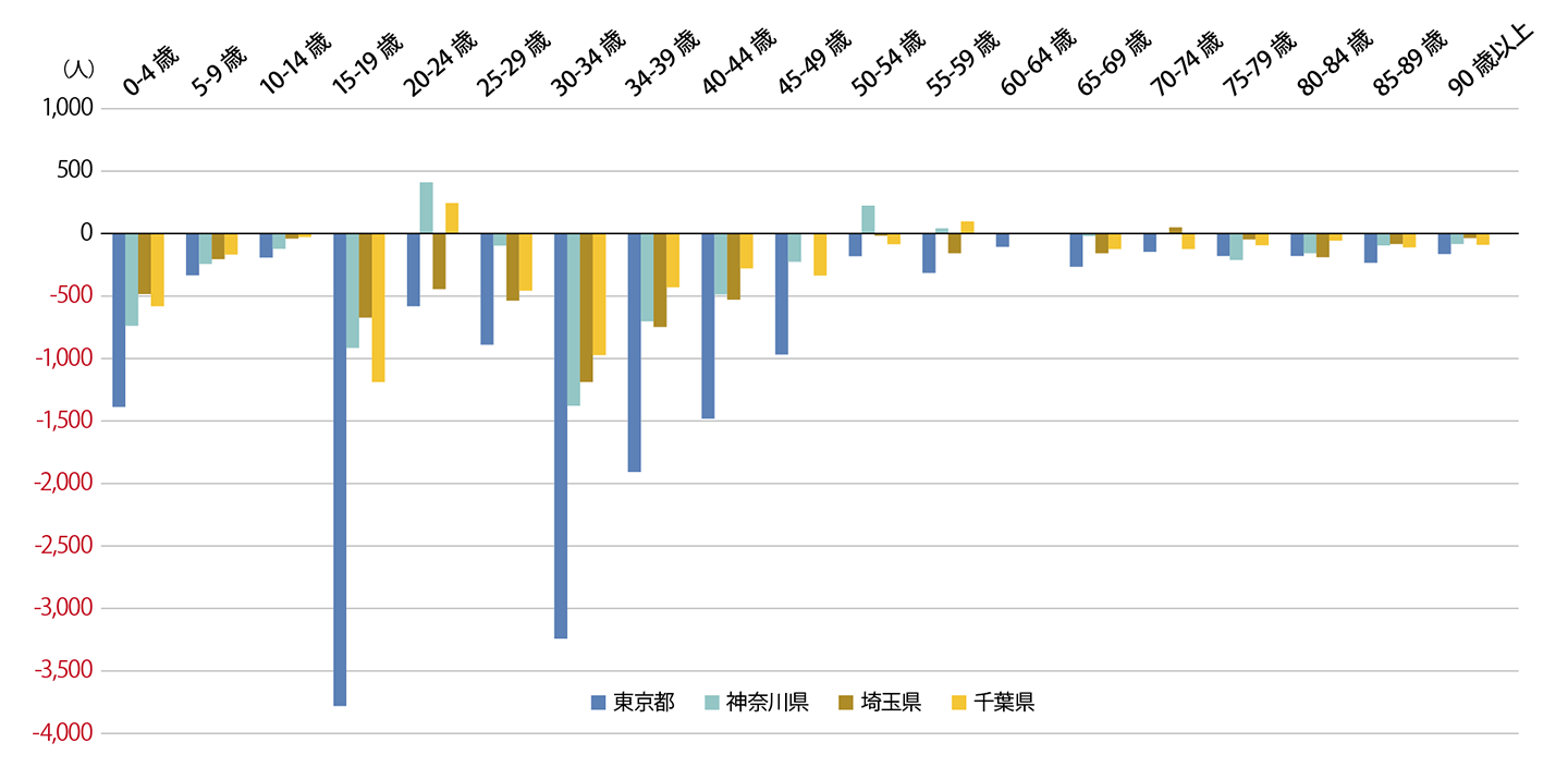 年齢（5歳階級）別 2019年上半期と2020年上半期の転入者数比較