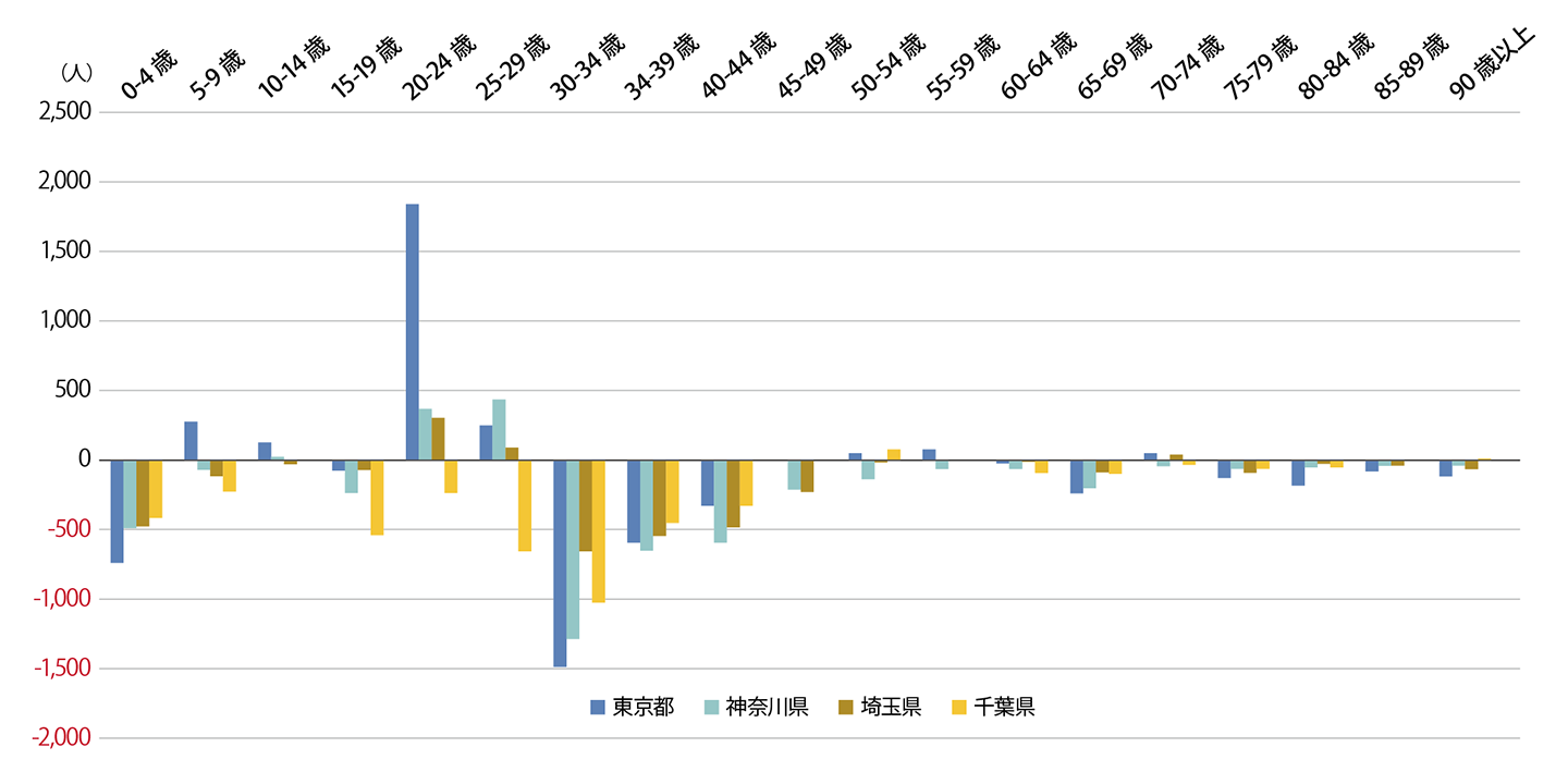 年齢（5歳階級）別 2019年上半期と2020年上半期の転出者数比較