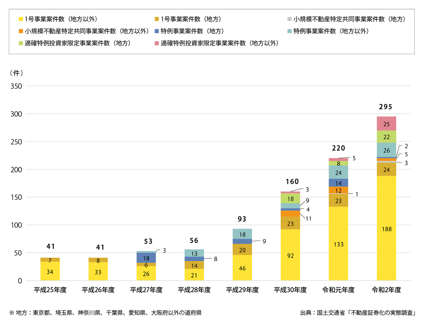図1：不動産特定共同事業 案件数