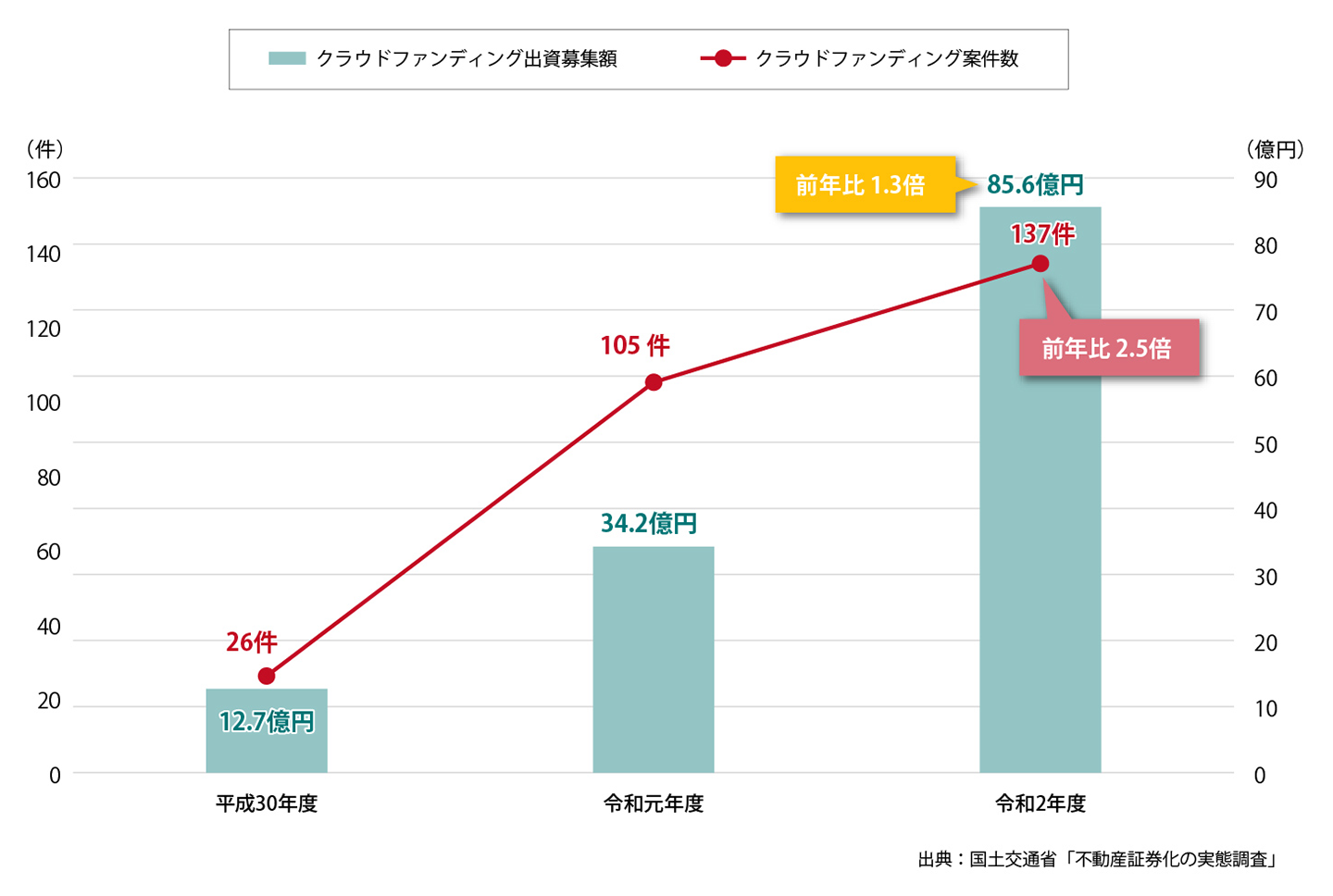 図2：不動産特定共同事業におけるクラウドファンディングの実績