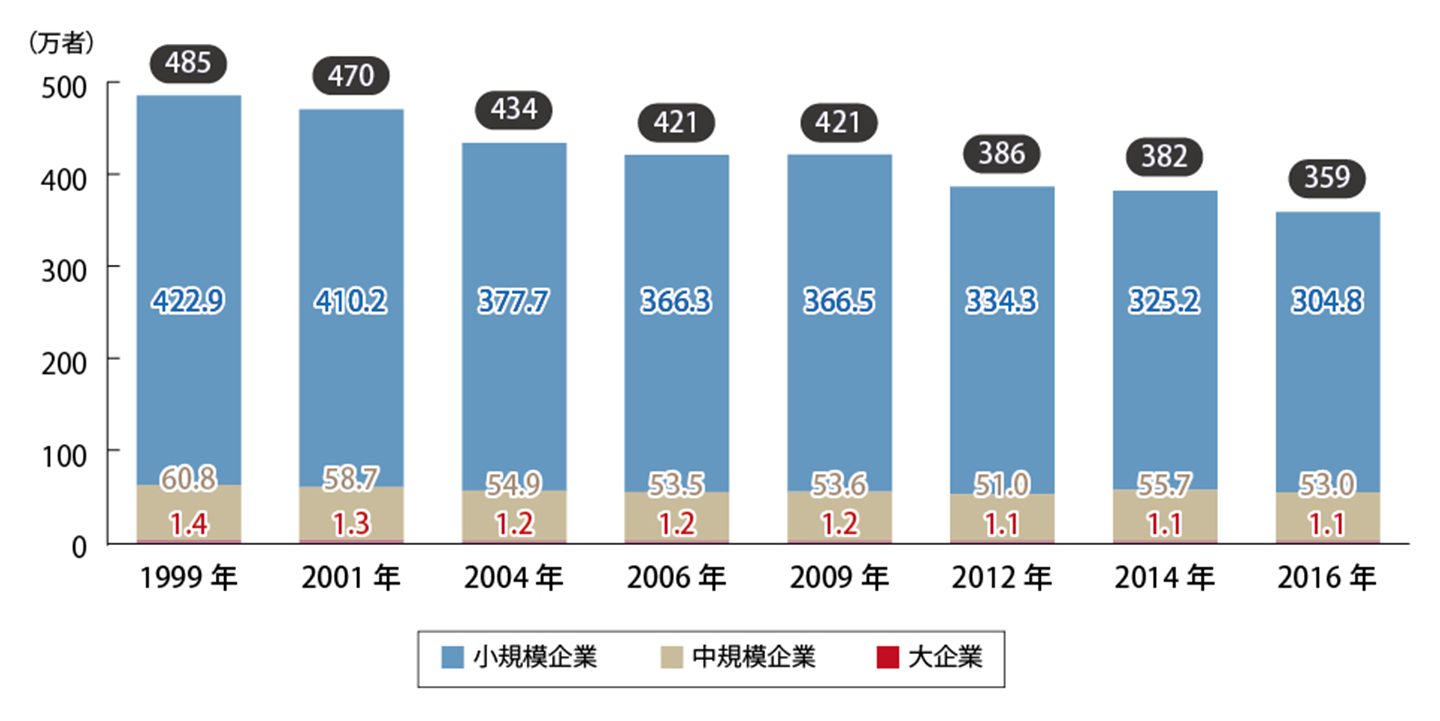 企業規模別企業数の推移