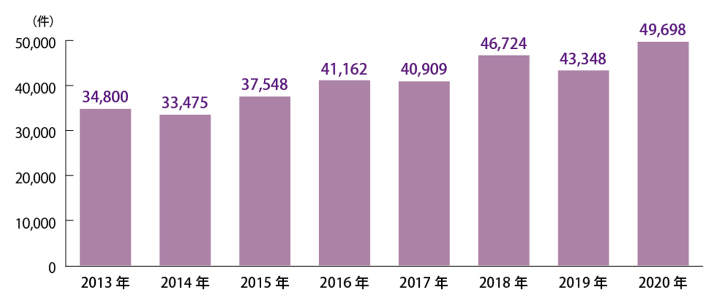 休廃業・解散件数の推移