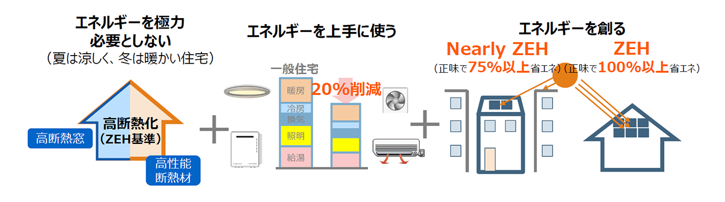 ZEHの3つの定義