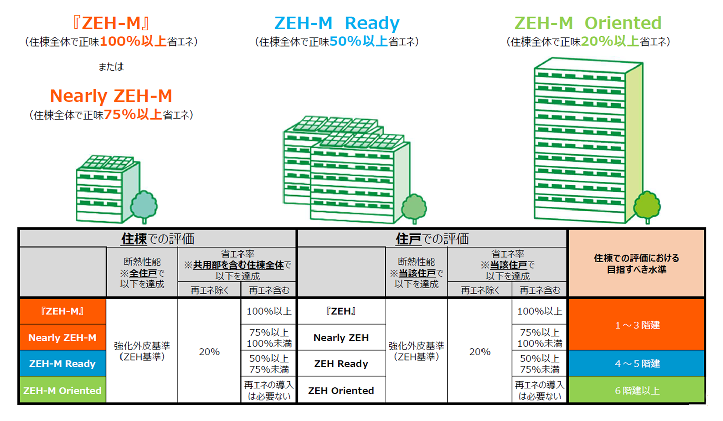 「ZEH-M」の定義