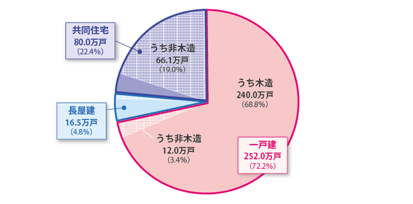 その他空き家の建て方・構造別戸数・割合