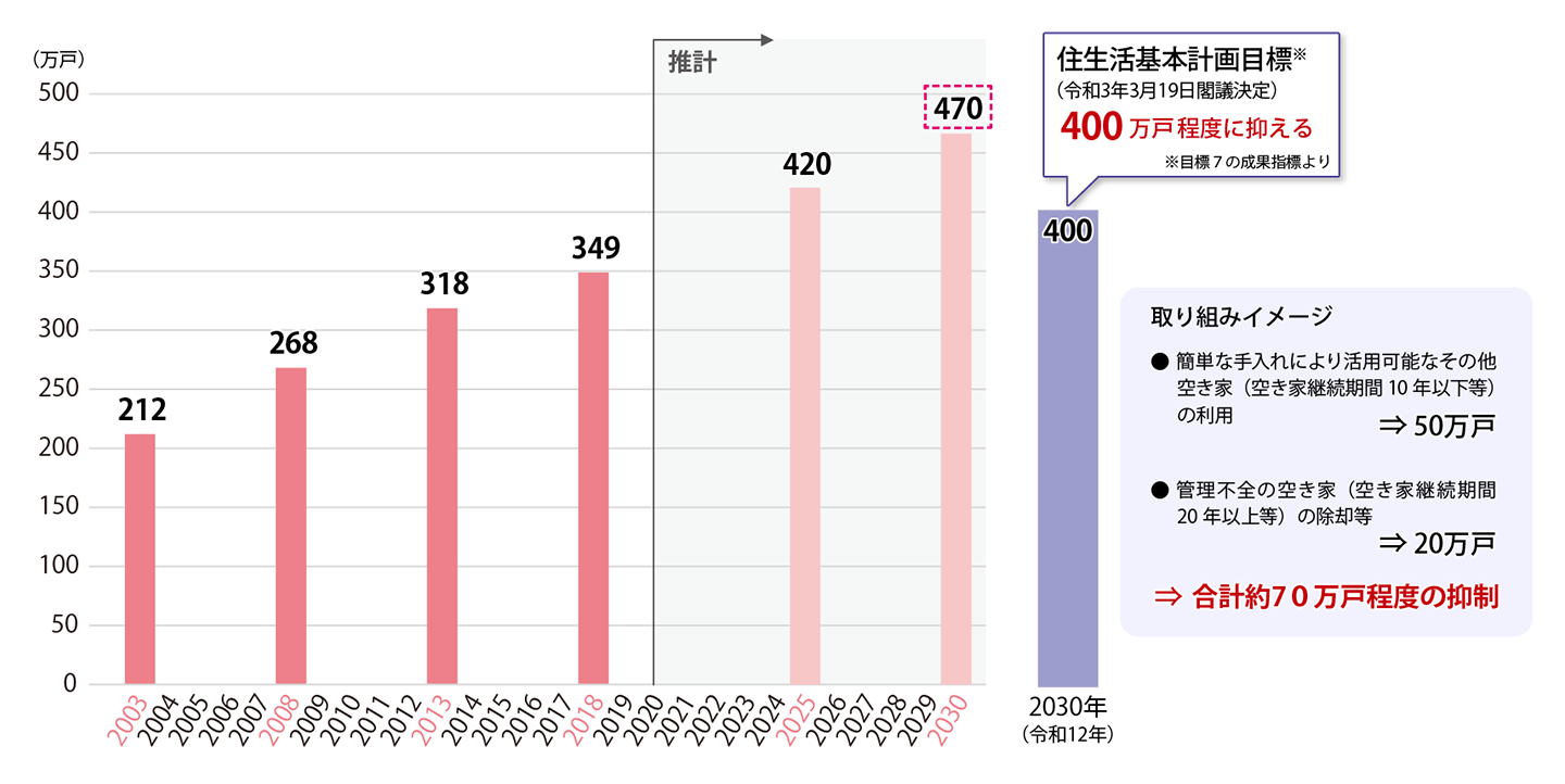 「その他空き家」数の将来推計