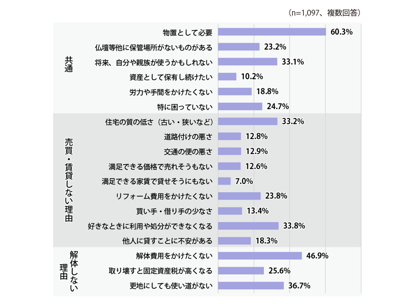 空き家にしておく理由