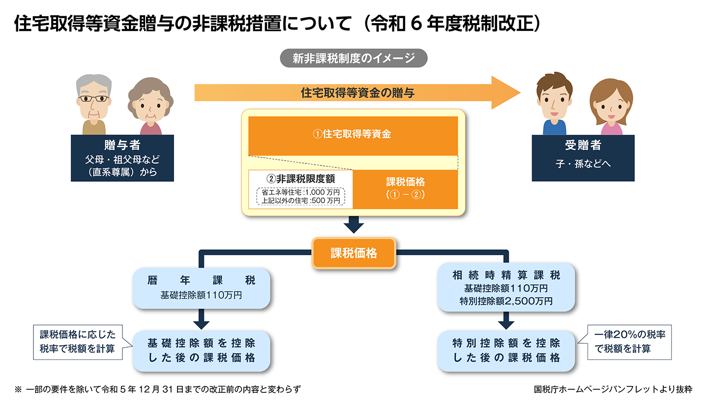 住宅取得等資金贈与の非課税措置の仕組み