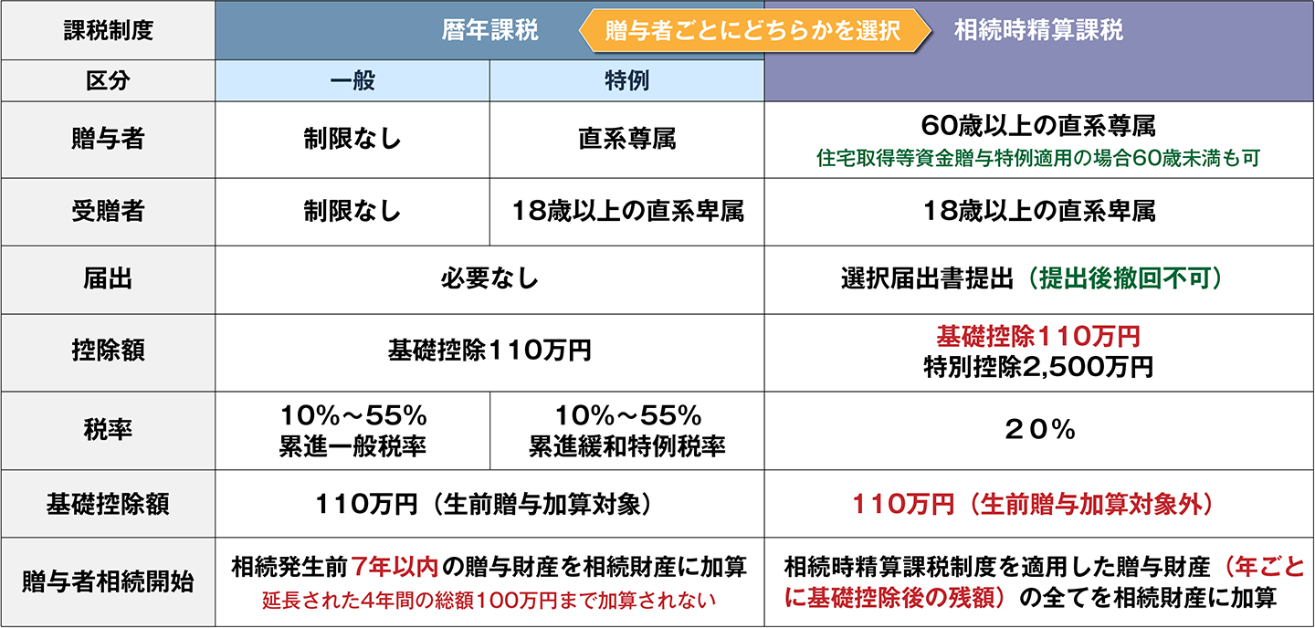 暦年課税と相続時精算課税の比較