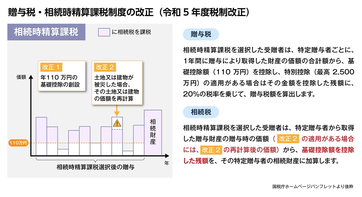 贈与税・相続時精算課税制度の改正内容