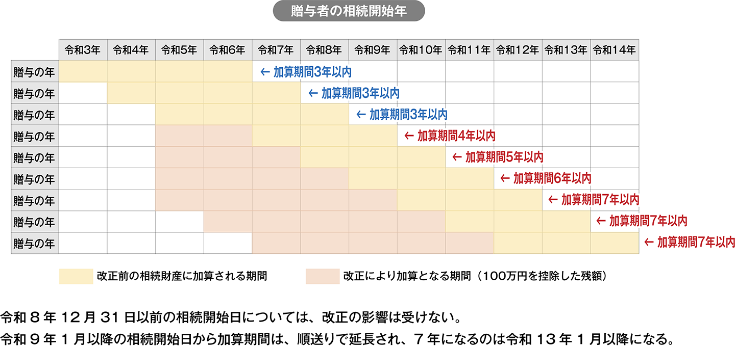 暦年課税による生前贈与の加算対象期間の見直し