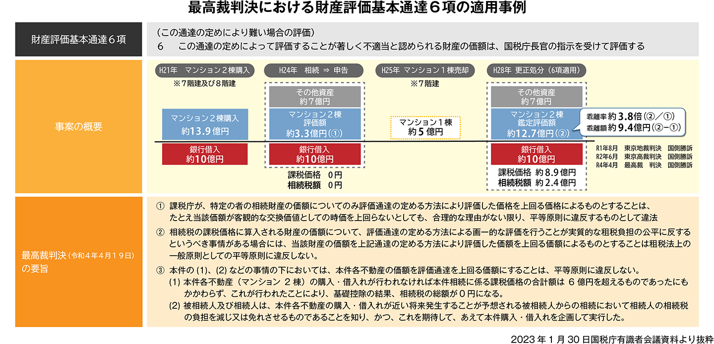 最高裁判決における財産評価基本通達6項の適用事例