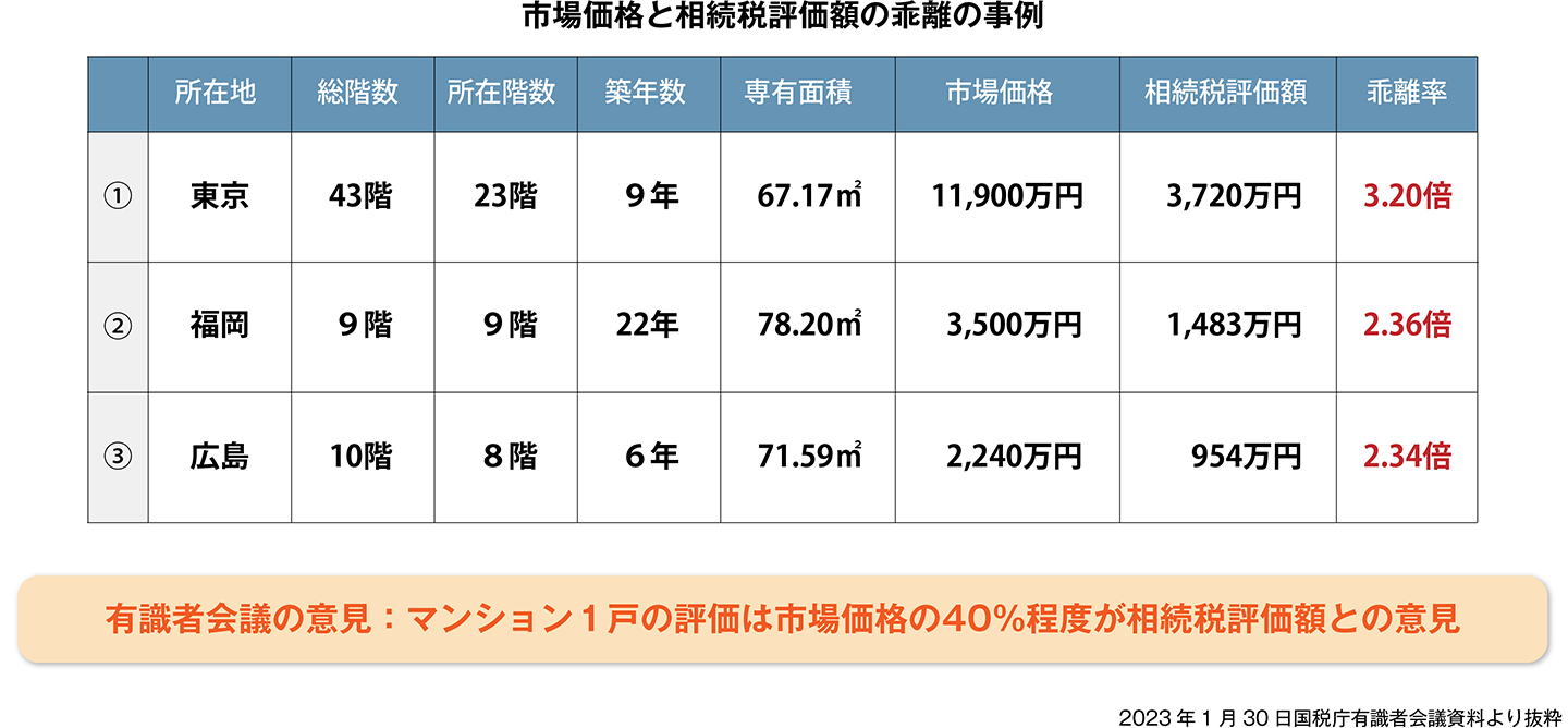 マンションの市場価格と相続税評価額の乖離