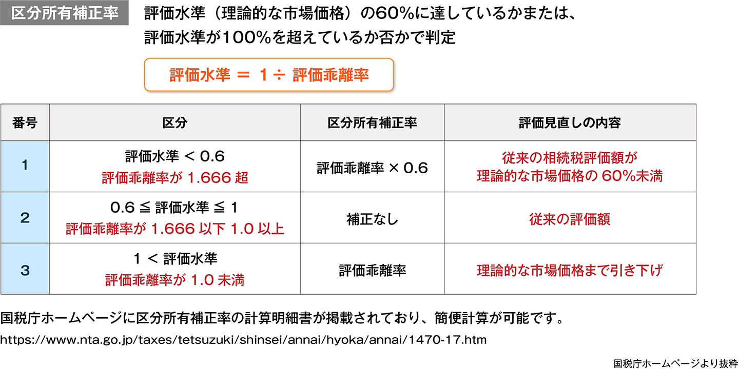 評価水準に応じた区分所有補正率の判定