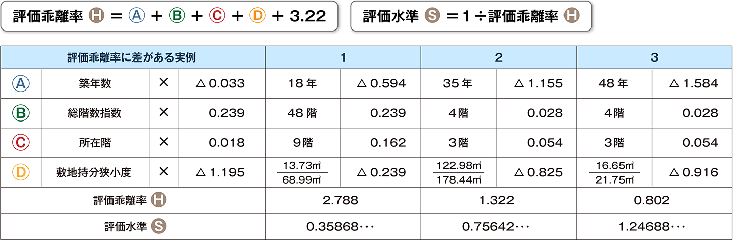 築年数、総階数指数、所在階、敷地持分狭小度による評価乖離率の計算