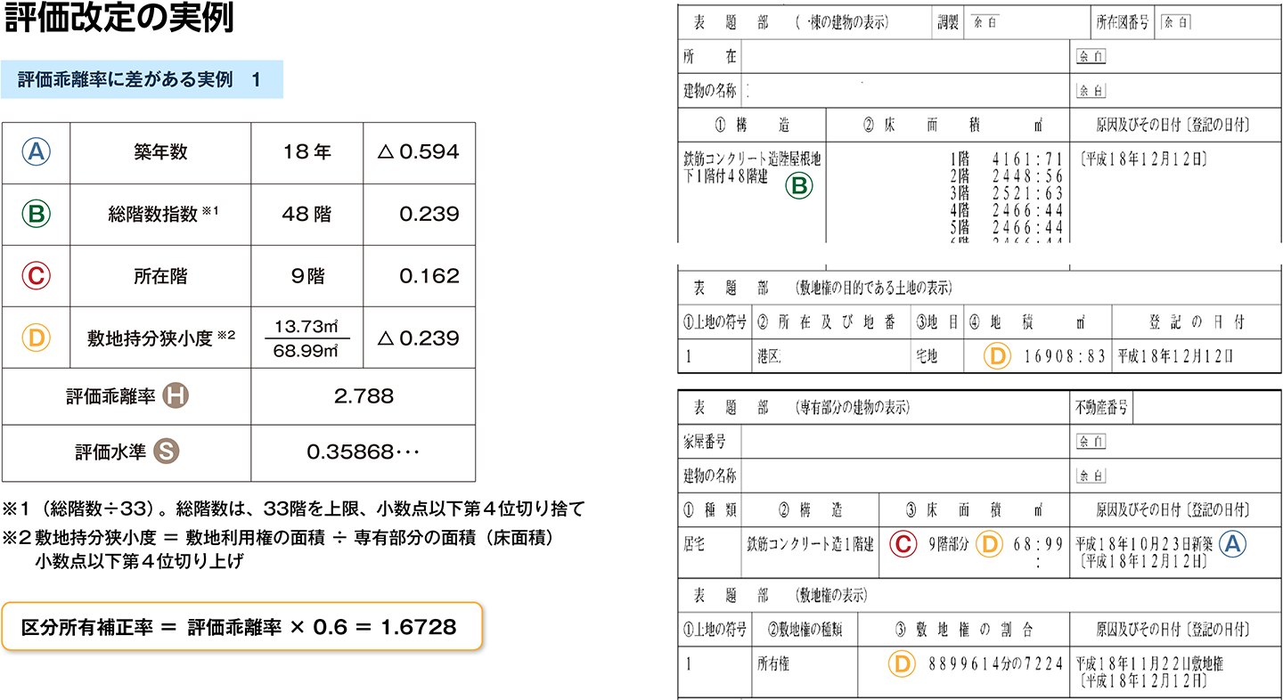 評価乖離率に差がある実例1の評価改定と登記情報