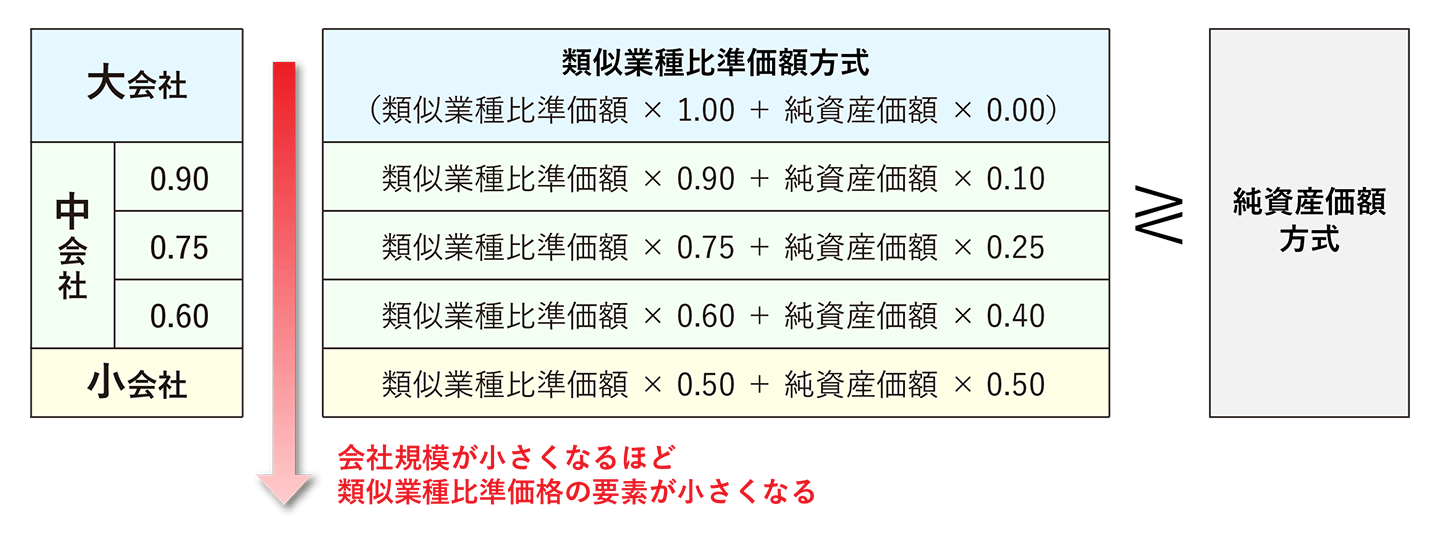 会社の規模区分と評価方式