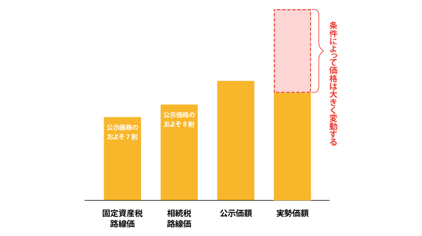 固定資産税路線価・相続税路線価・公示価額・実勢価額の比較