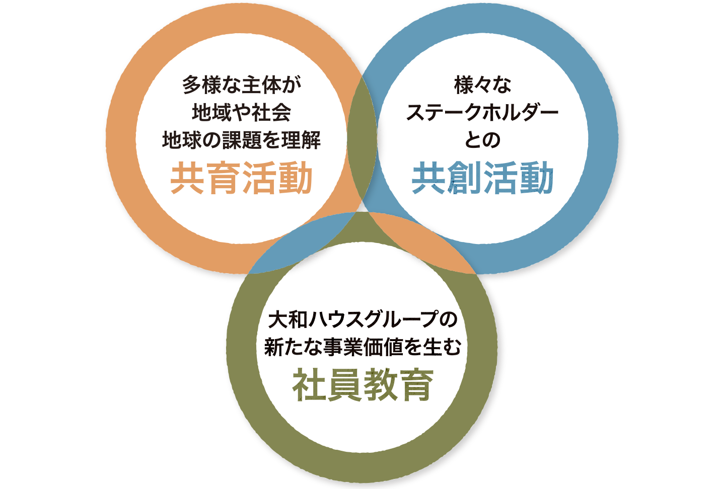 共育活動・共創活動・社員教育の関係