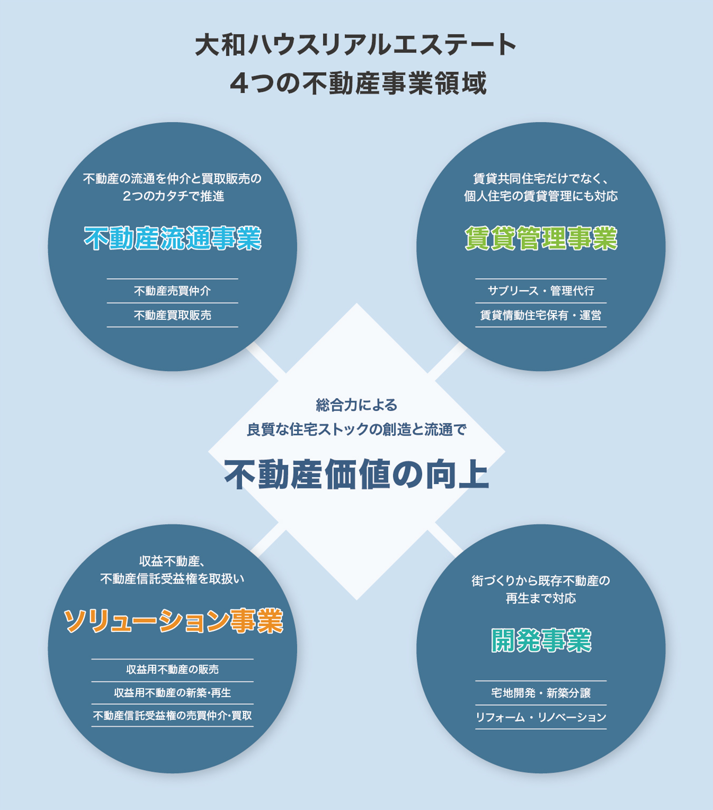 大和ハウスリアルエステートの4つの不動産事業領域