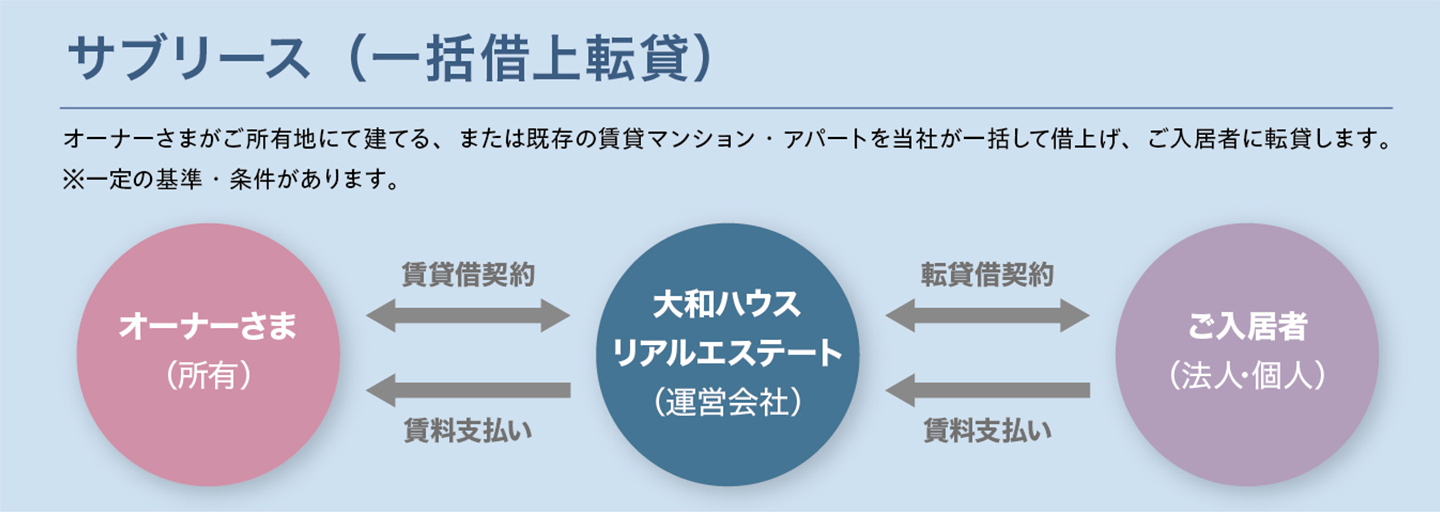 サブリースの仕組み
