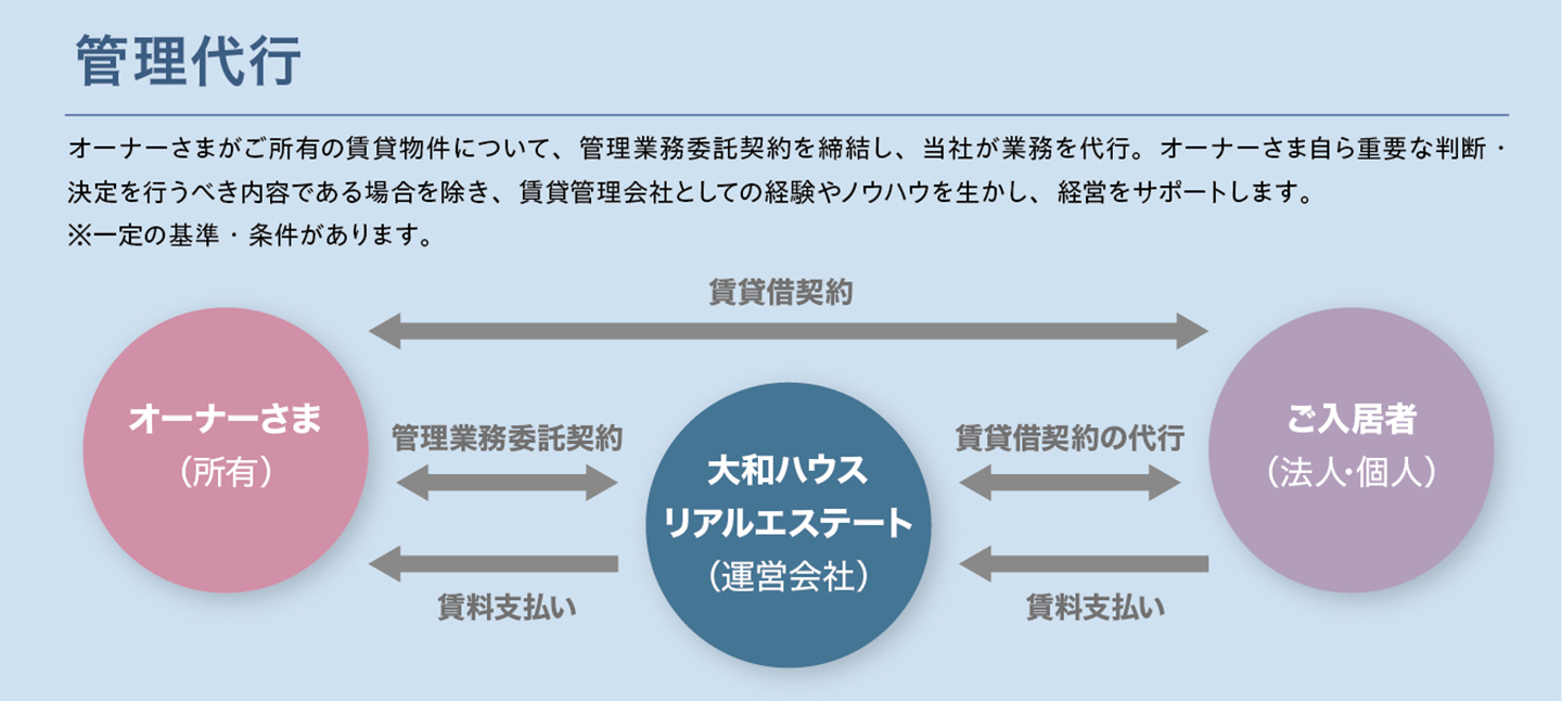 管理代行の仕組み