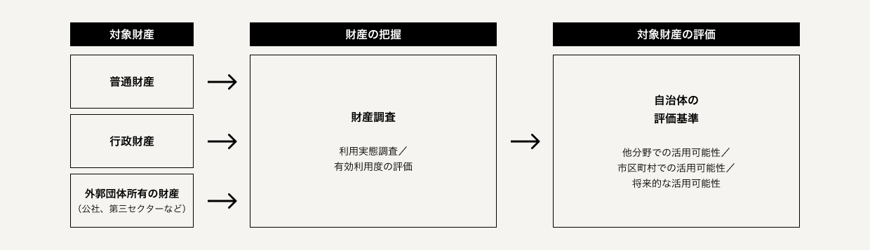 現状把握・課題の抽出