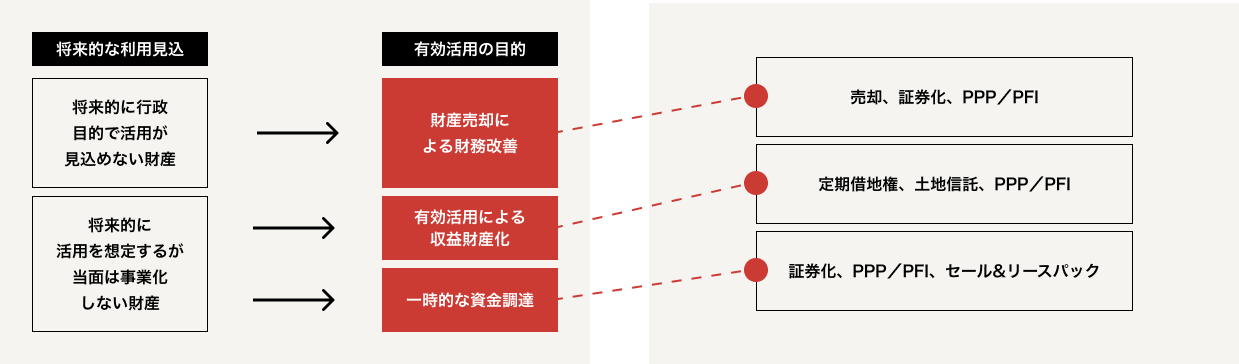 ソリューションの構築、活用方法