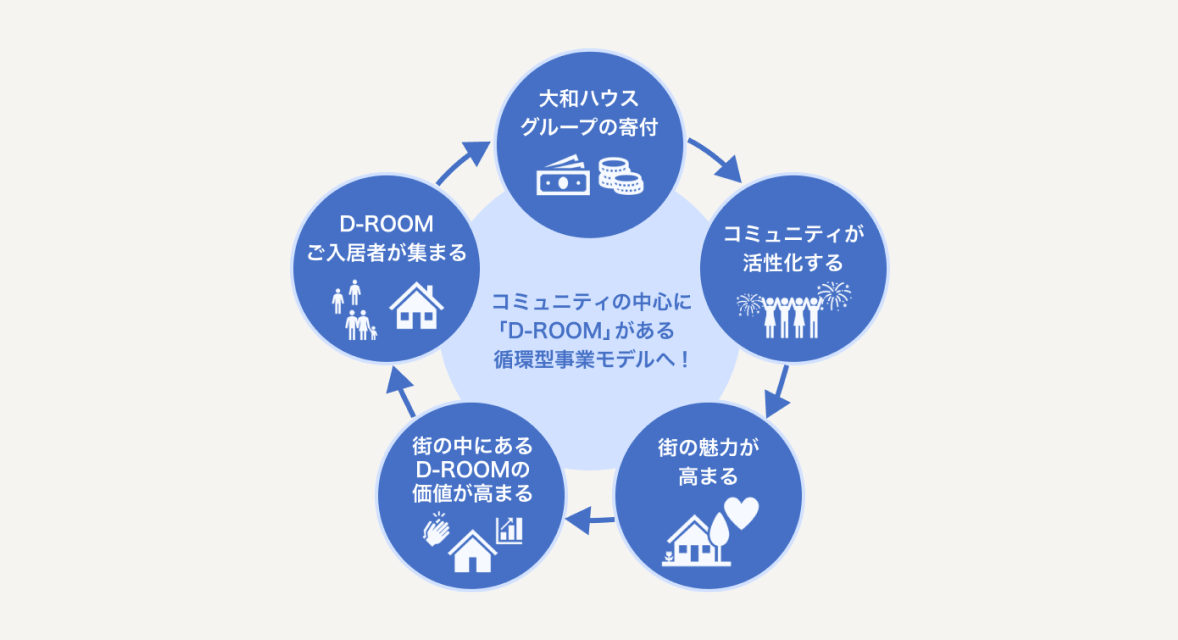 コミュニティの中心に「D-ROOM」がある循環型事業モデルへ