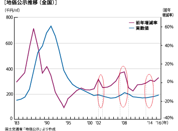 地価公示推移(全国)