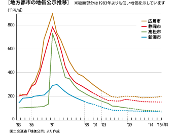 地方都市の地価公示推移