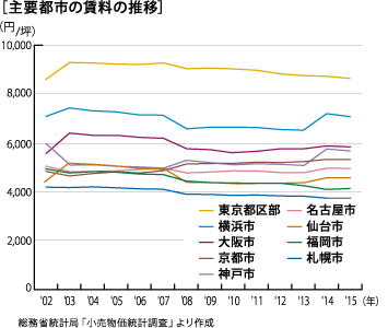 主要都市の賃料の推移
