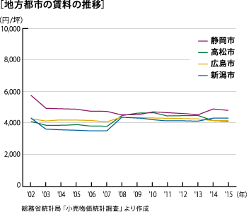 地方都市の賃料の推移