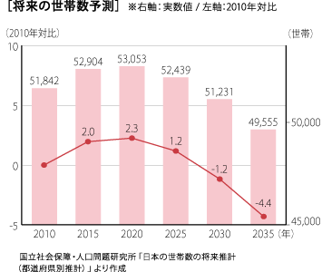 将来の世帯数予測