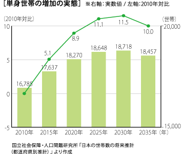 単身世帯の増加の実態