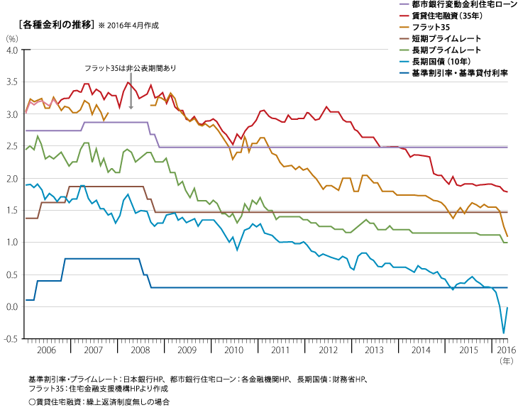各種金利の推移