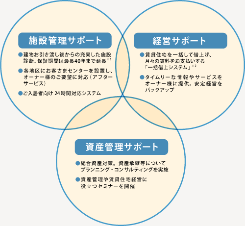 施設管理サポート 建物お引き渡し後からの充実した施設診断。保証期間は最長40年まで延長※1 各地区にお客さまセンターを設置し、オーナー様のご要望に対応(アフターサービス) ご入居者向け24時間対応システム 経営サポート 賃貸住宅を一括して借上げ、月々の賃料をお支払いする「一括借上システム」※2 タイムリーな情報やサービスをオーナー様に提供。安定経営をバックアップ 資産管理サポート 総合資産対策。資産承継等についてプランニング・コンサルティングを実施 資産管理や賃貸住宅経営に役立つセミナーを開催