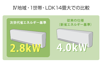 IV地域・1世帯・LDK14畳大での比較