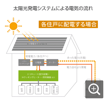 太陽光発電システムによる電気の流れ　各住戸に配電する場合