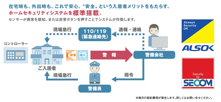 在宅時も、外出時も、これで安心。“安全”という入居者メリットをもたらす、ホームセキュリティシステムを標準搭載。